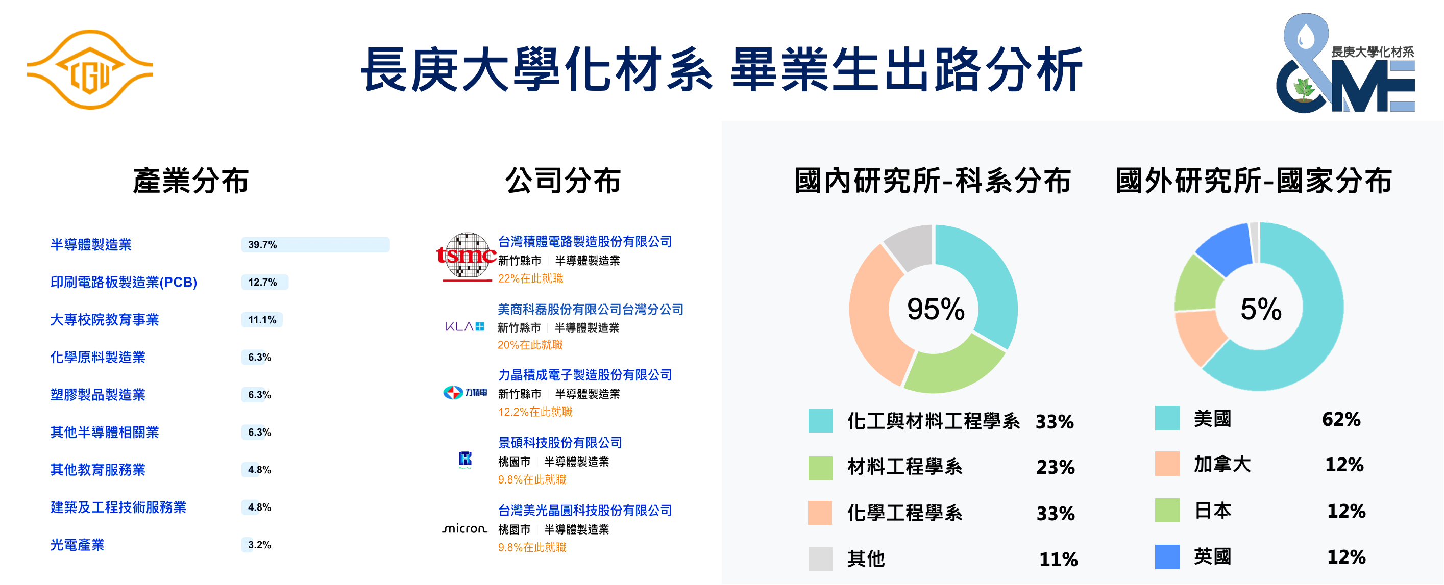長庚大學化材系 畢業生出路分析