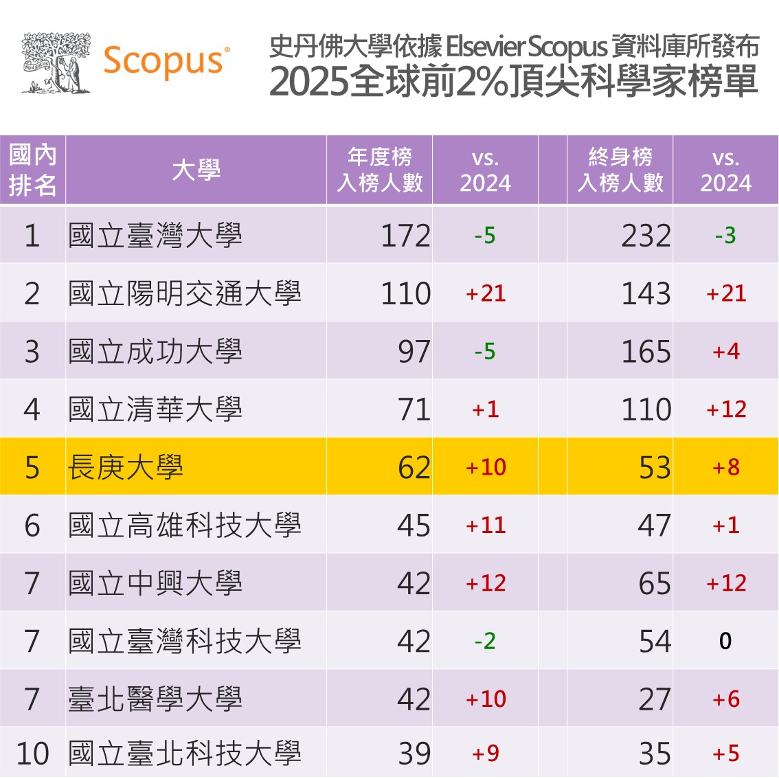 2025全球前2%頂尖科學家榜單