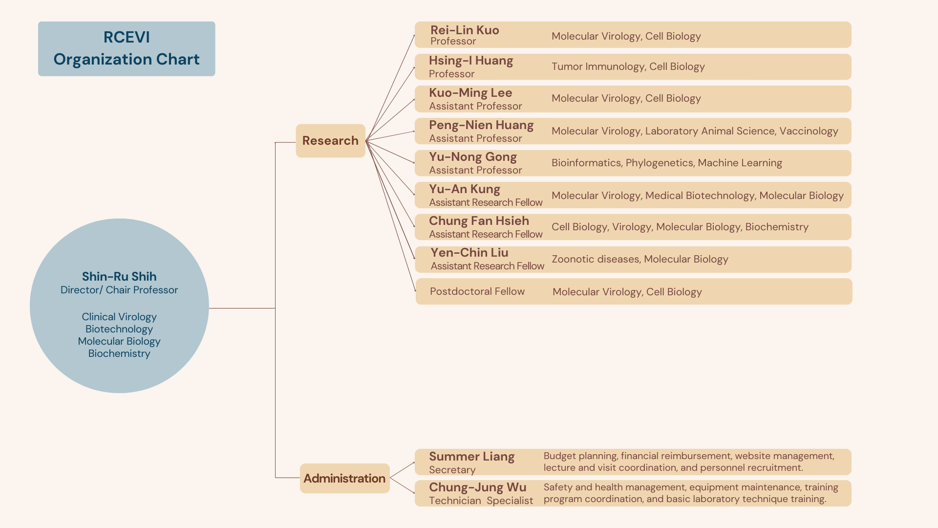 RCEVI Organization Chart