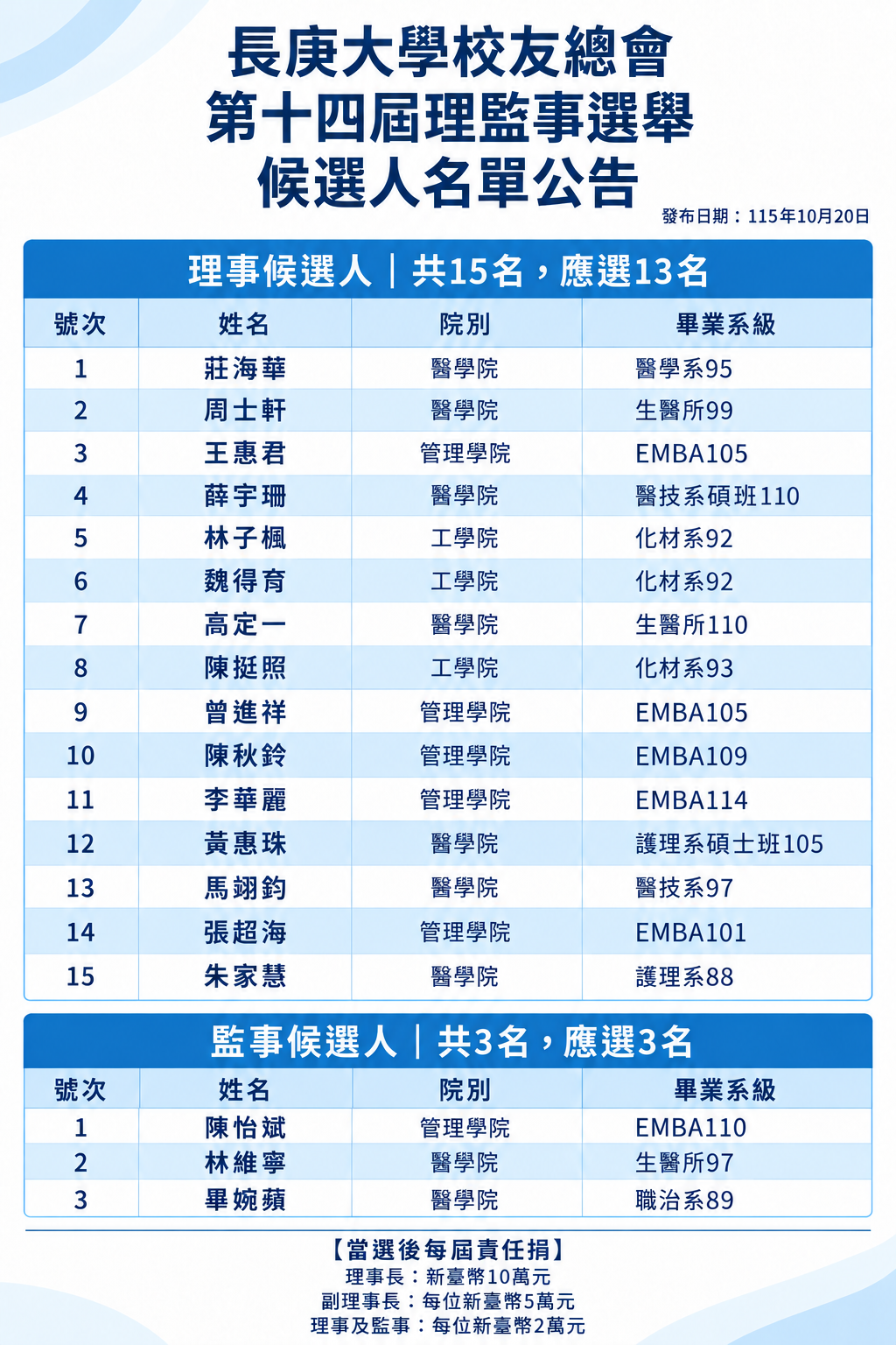 圖一、候選人名單海報