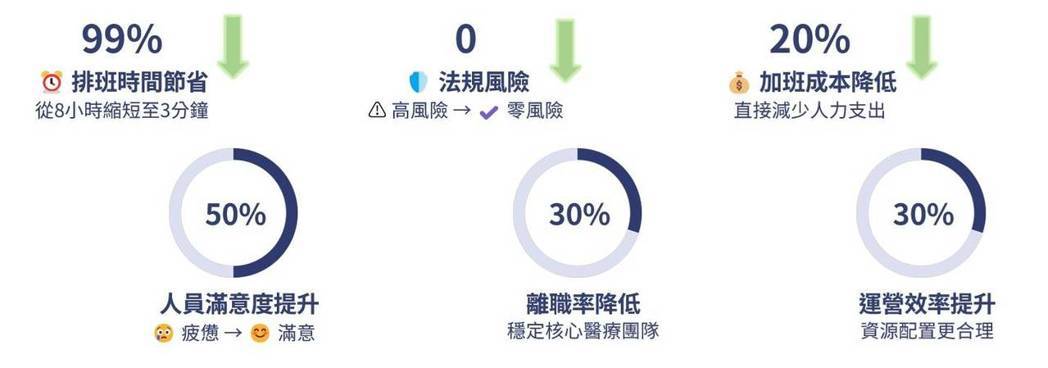 智慧醫療排班系統在林口長庚醫院藥劑部的實證場域中，經過半年系統實測，展現具體成效。