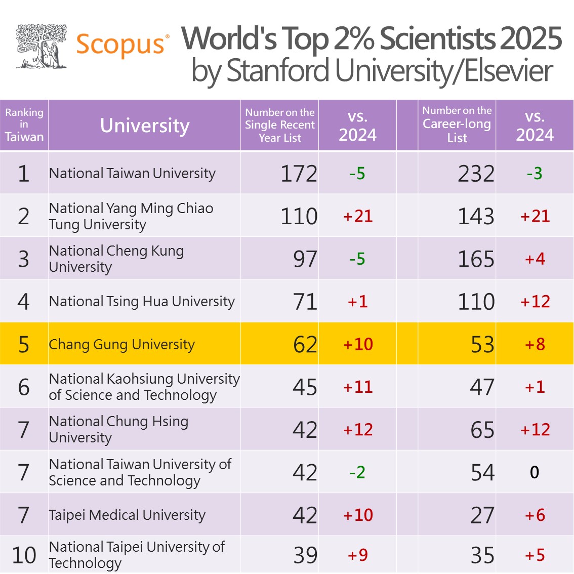World's Top 2% Scientists 2025 by Stanford University