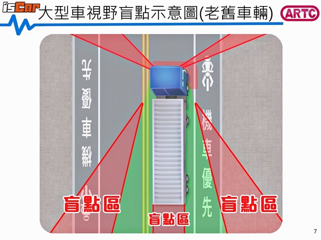 大型車輛視野盲點多