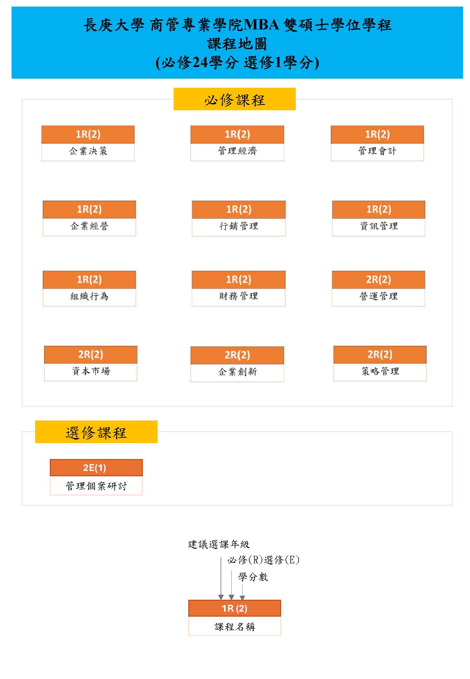 MS/MBA 碩士學位雙主修組_課程地圖