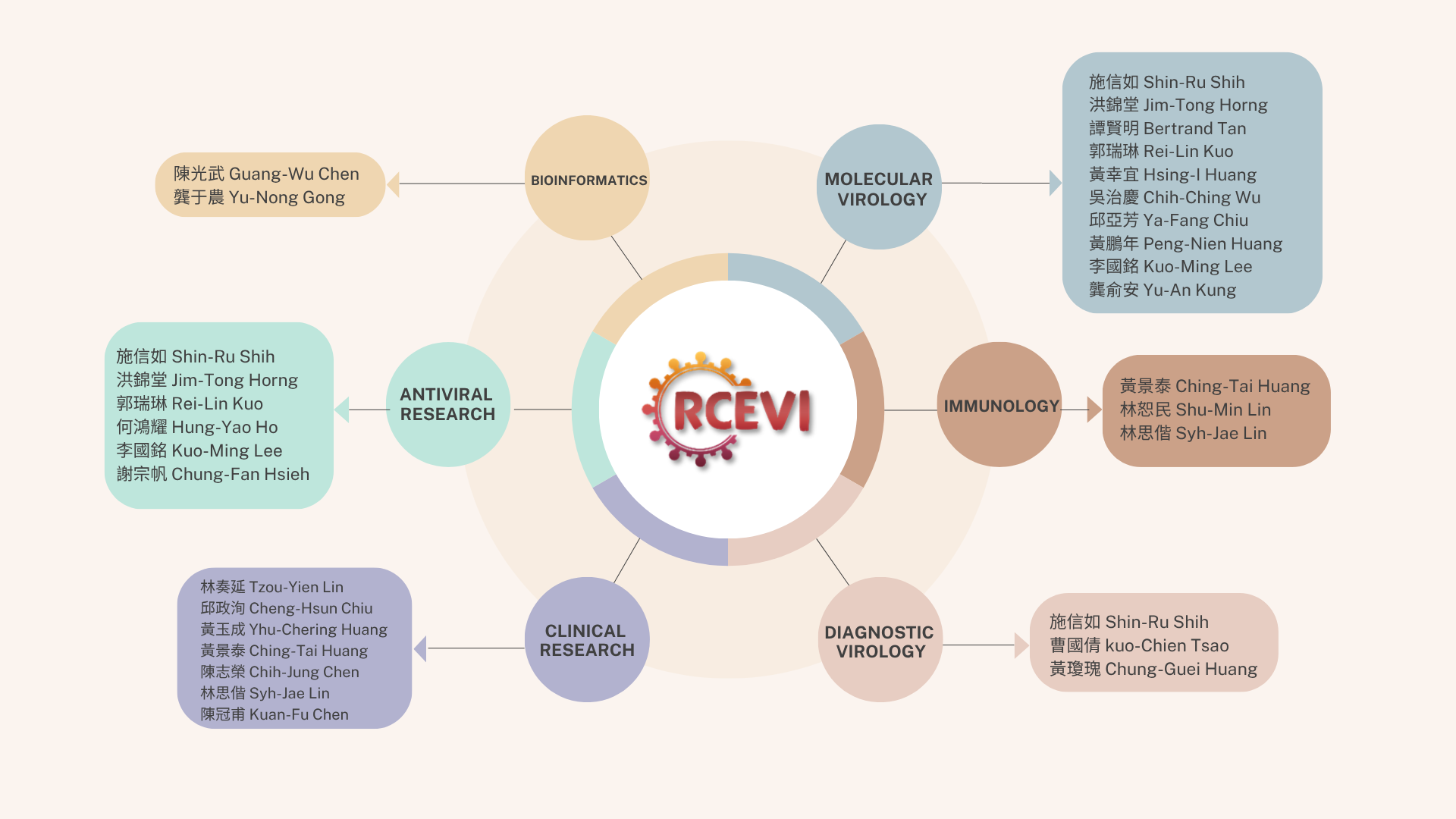 RCEVI Organization Chart