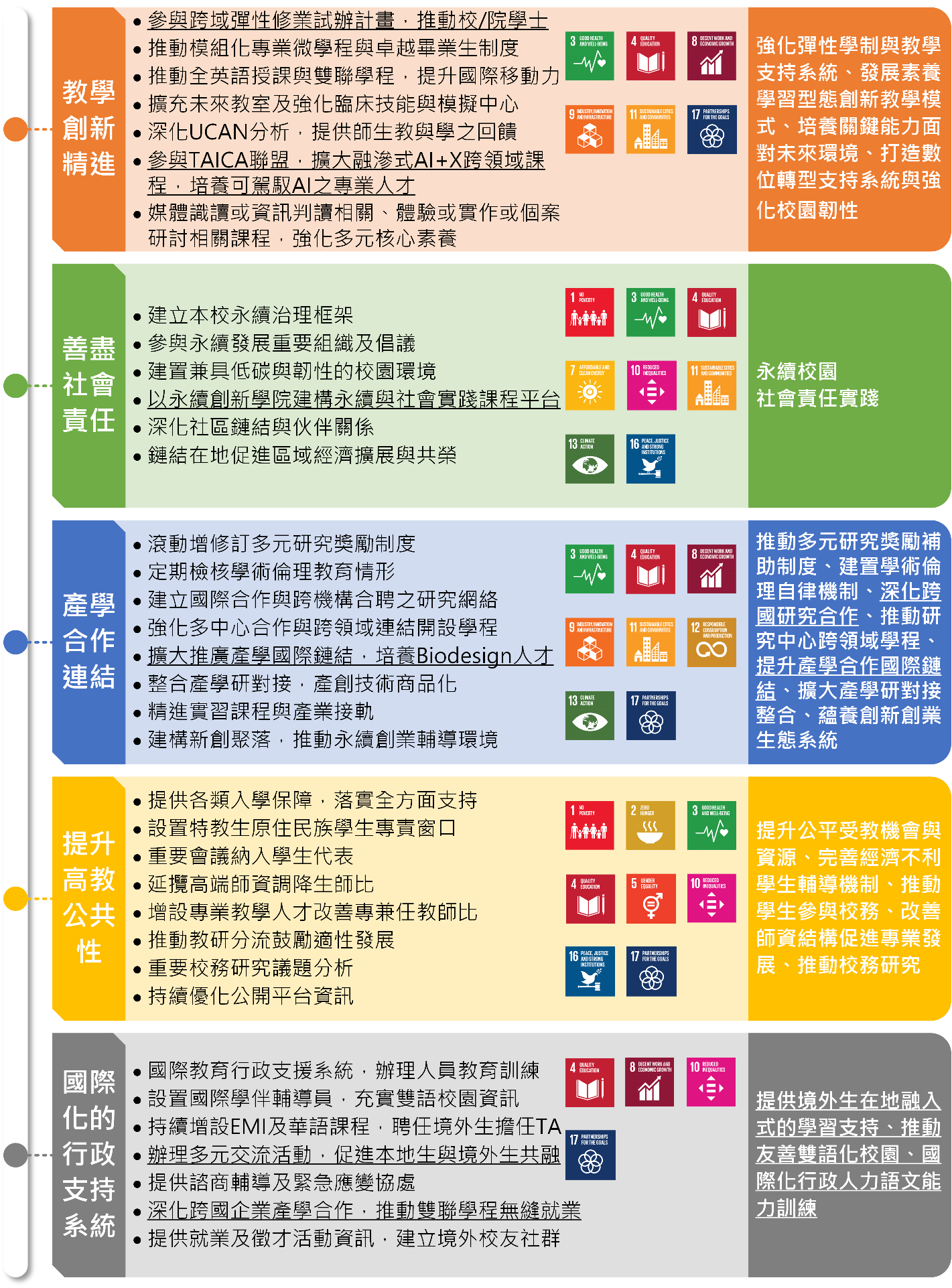本校第二期(112-116年)高教深耕計畫重點