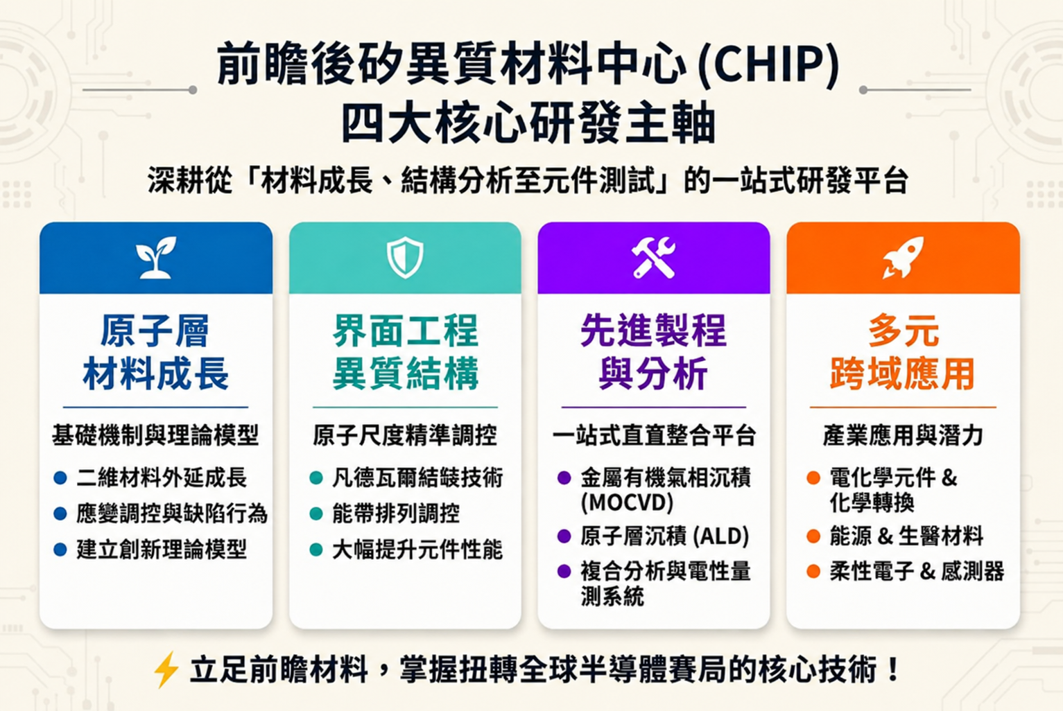 CHIP