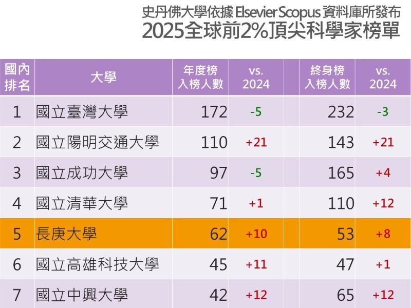 Elsevier公布臺灣各大學入榜2025年度前2%頂尖科學家人數.jpeg