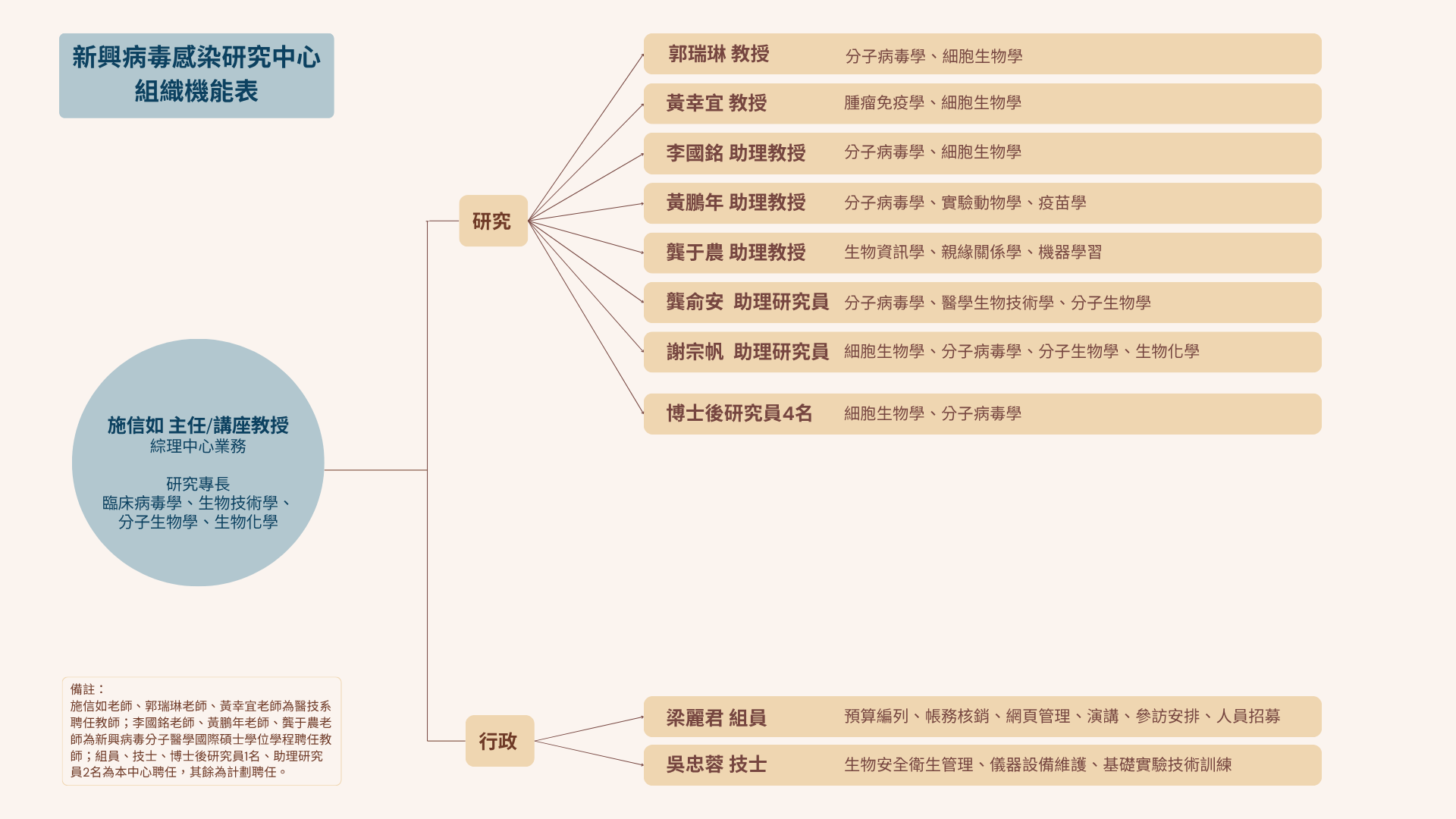 與校內及長庚醫院研究團隊