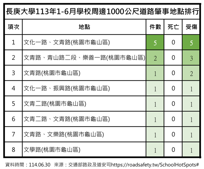 114.1-3月校園周邊道路肇事排行.png