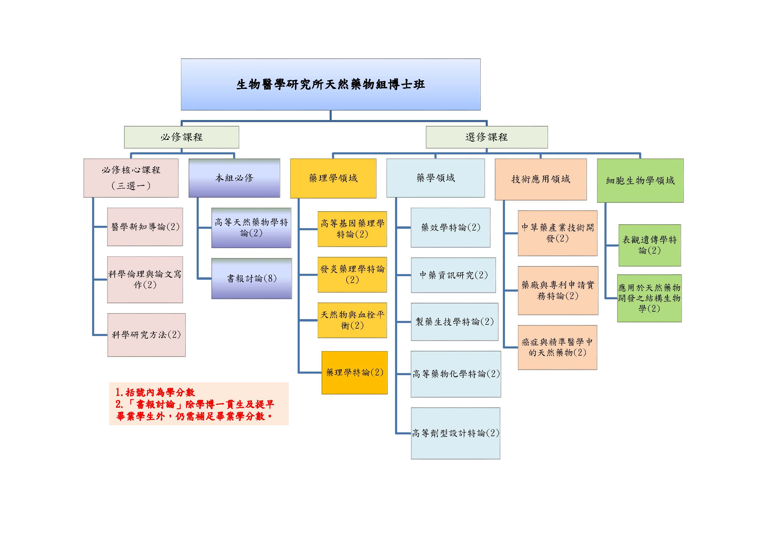 114課程地圖-天然藥物組博士班.jpg