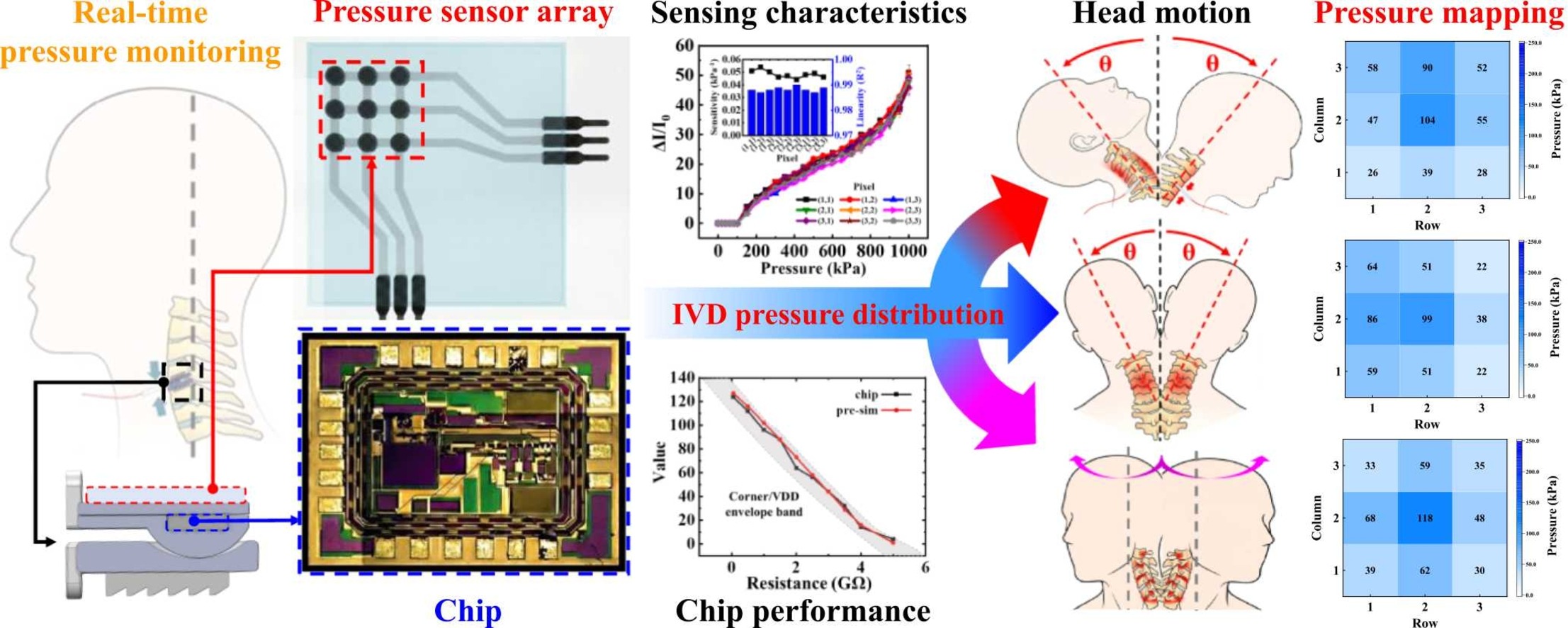 Integration and real-time in-vitro demonstration of the smart artificial cervical intervertebral disc