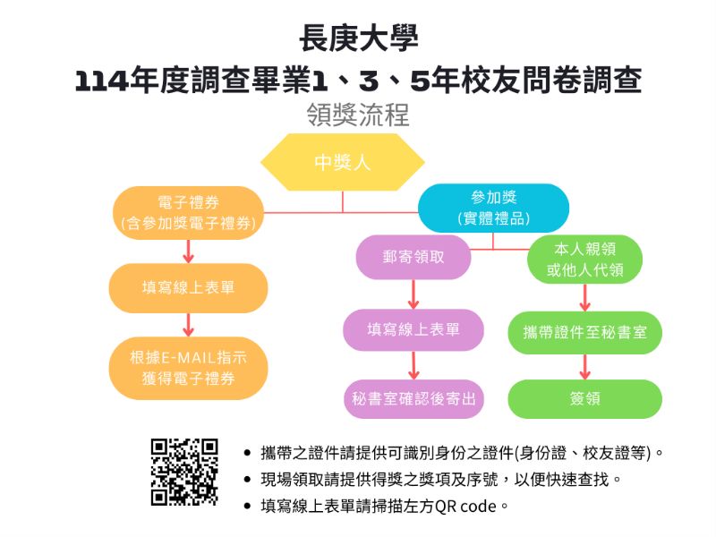 114年畢業校友問卷調查得獎名單已公告，領獎時間至4月24日截止。