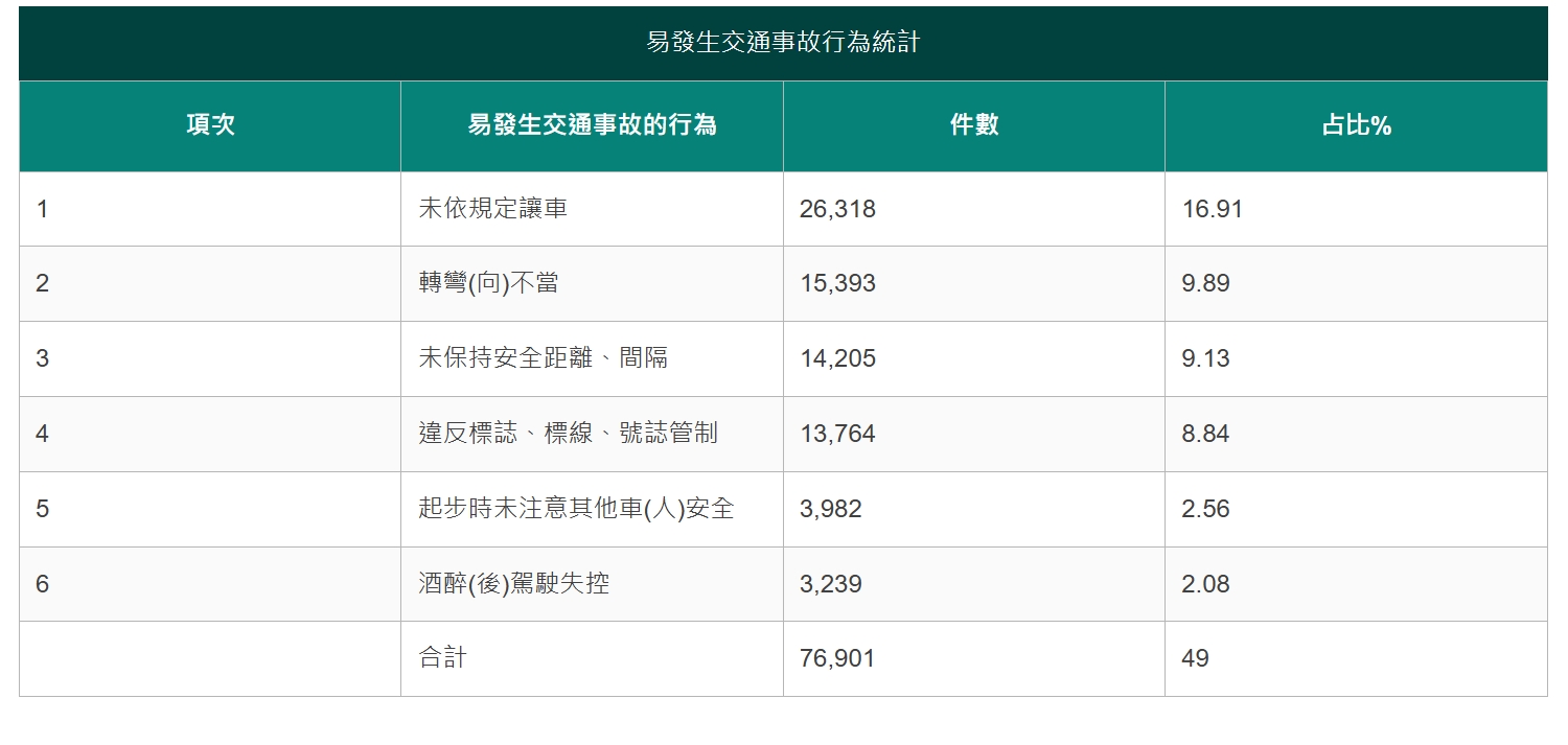 事故行為統計