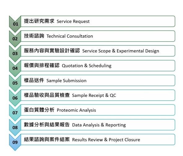 Service Workflow