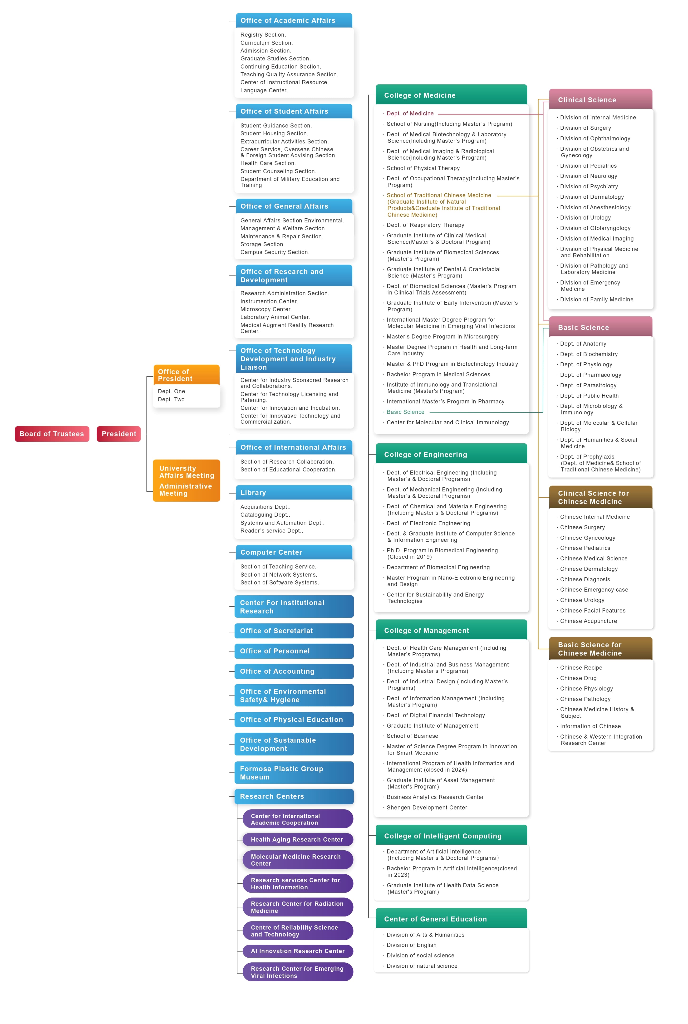 Organization Chart