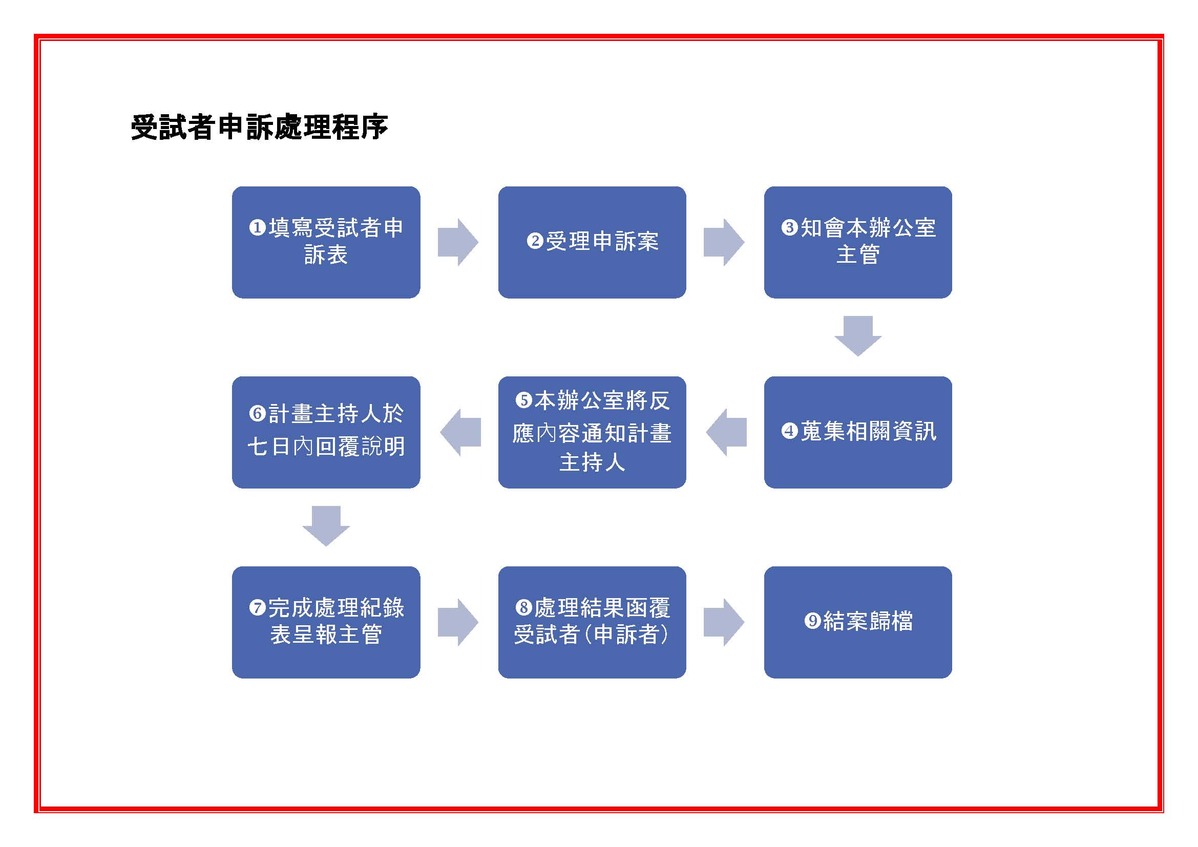 受試者申訴流程圖