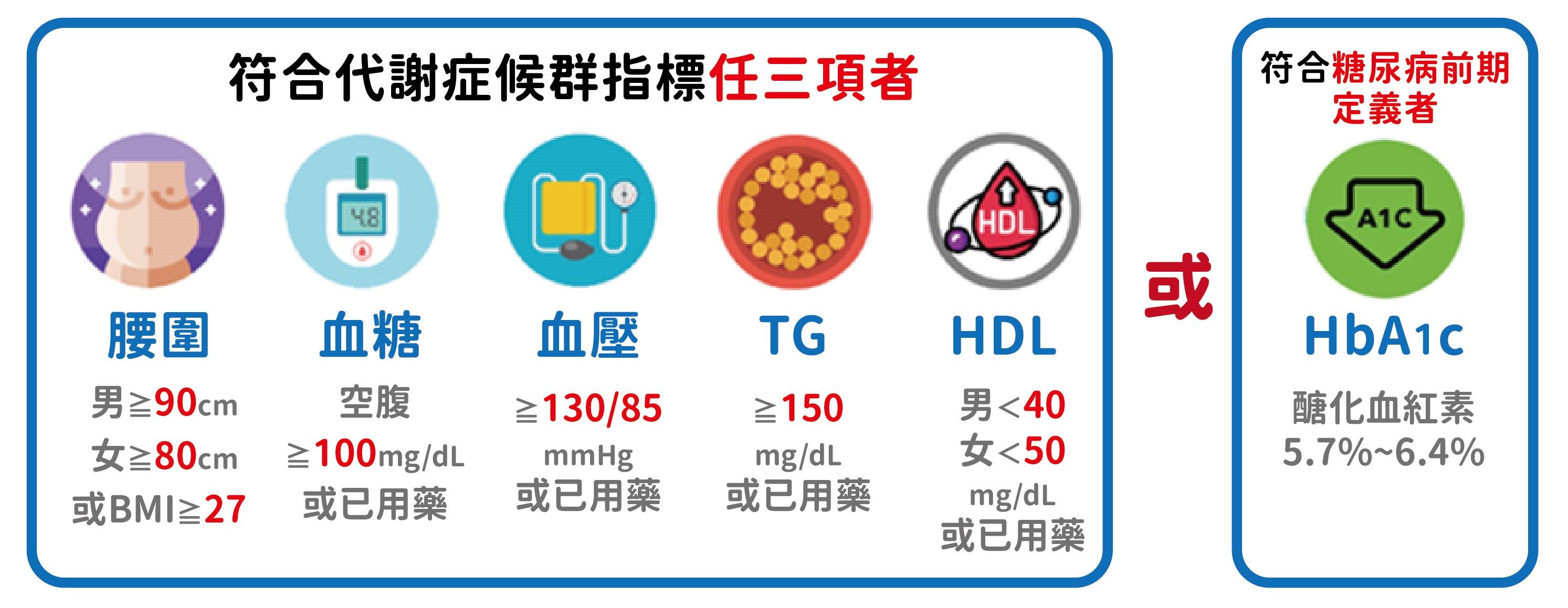 代謝症候群指標