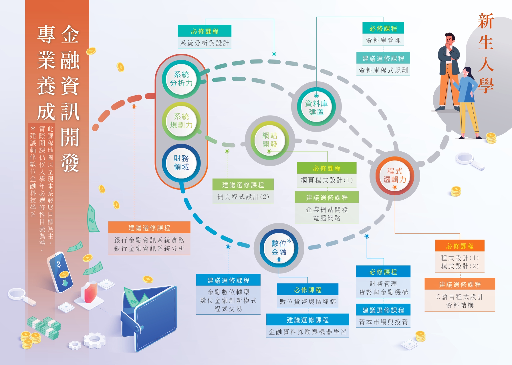 金融資訊開發專業養成