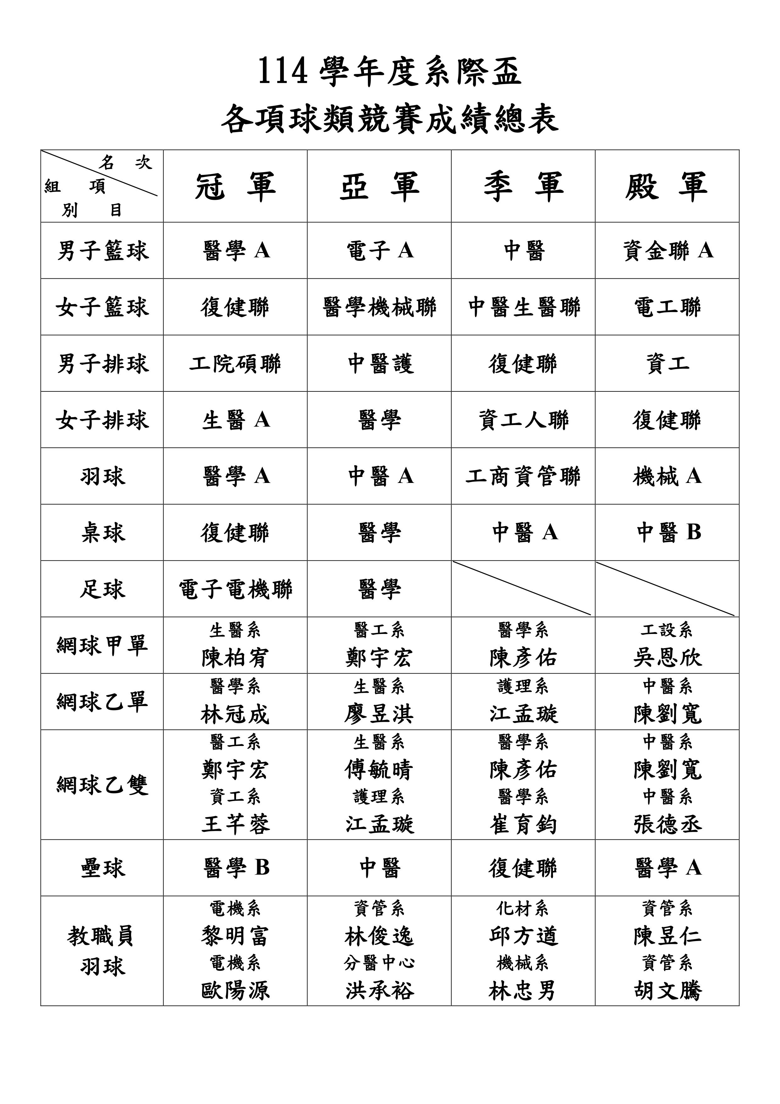 114系際盃總成績表_page-0001.jpg