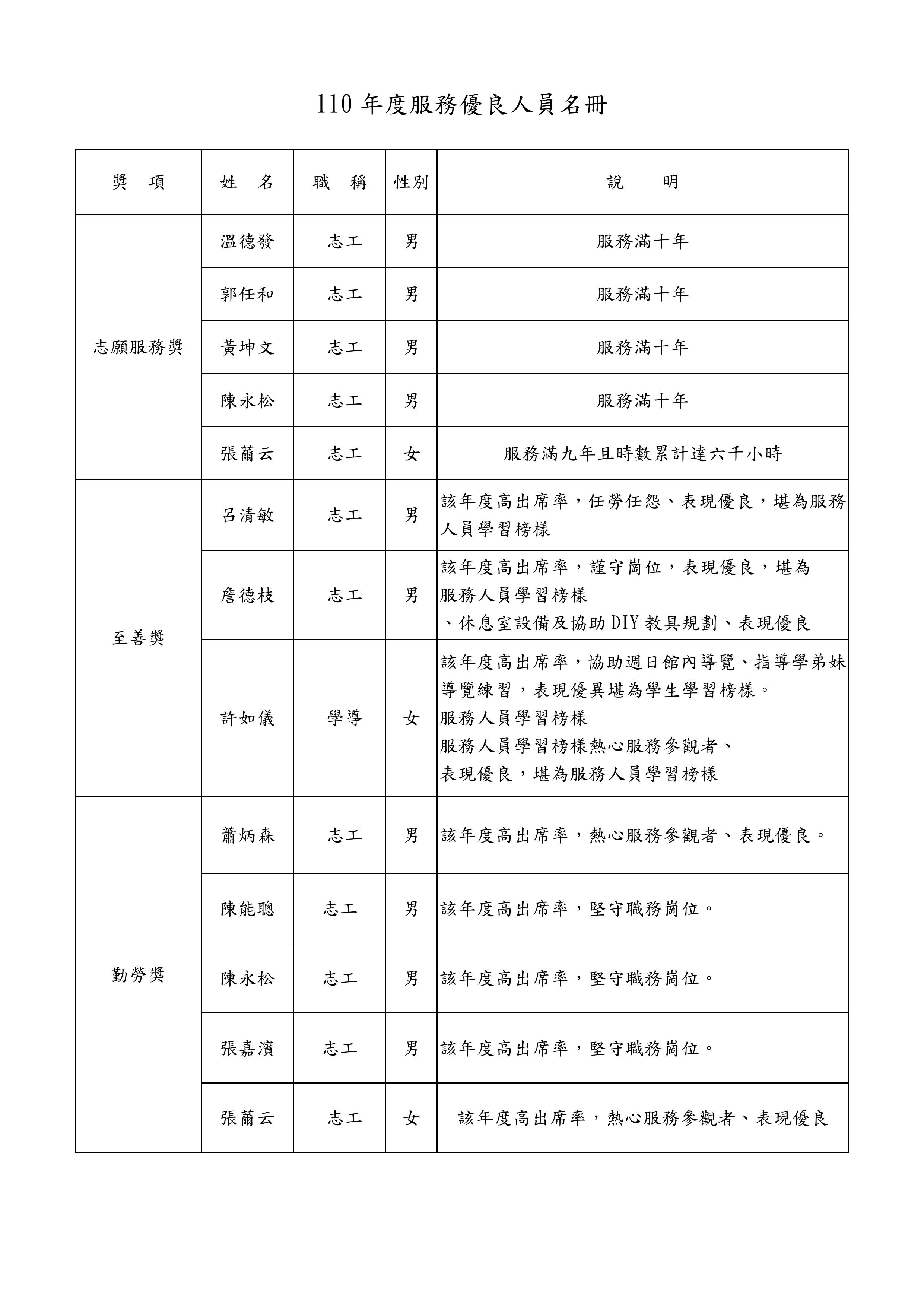 2021年服務人員得獎名單.jpg