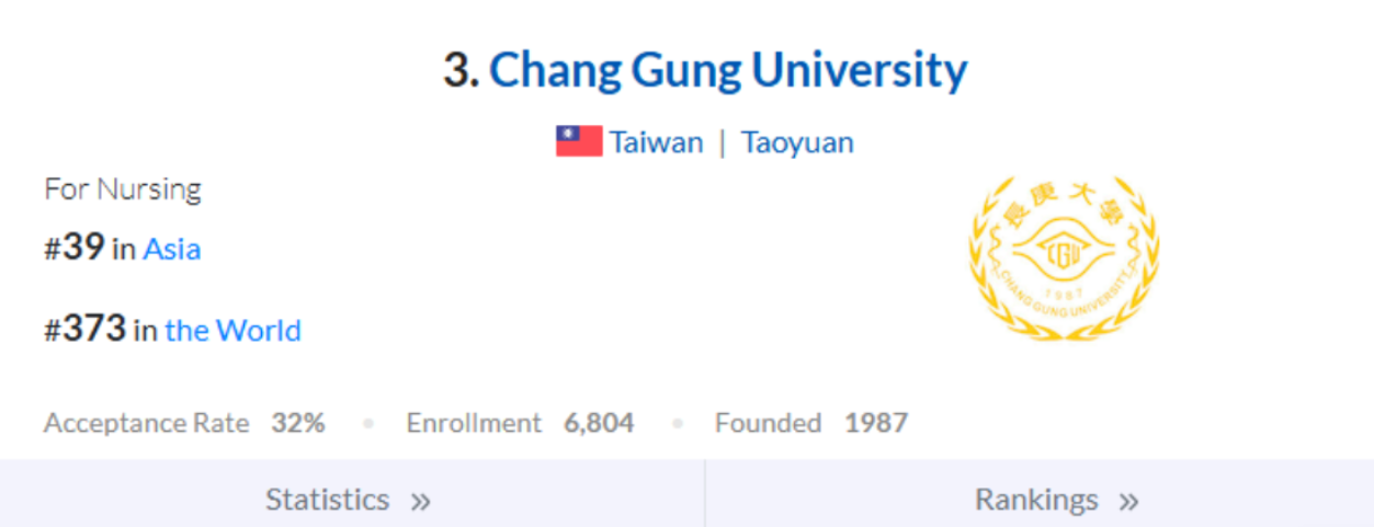 Chang Gung University's Department of Nursing was ranked 39th in Asia and 373rd worldwide by EduRank 2025