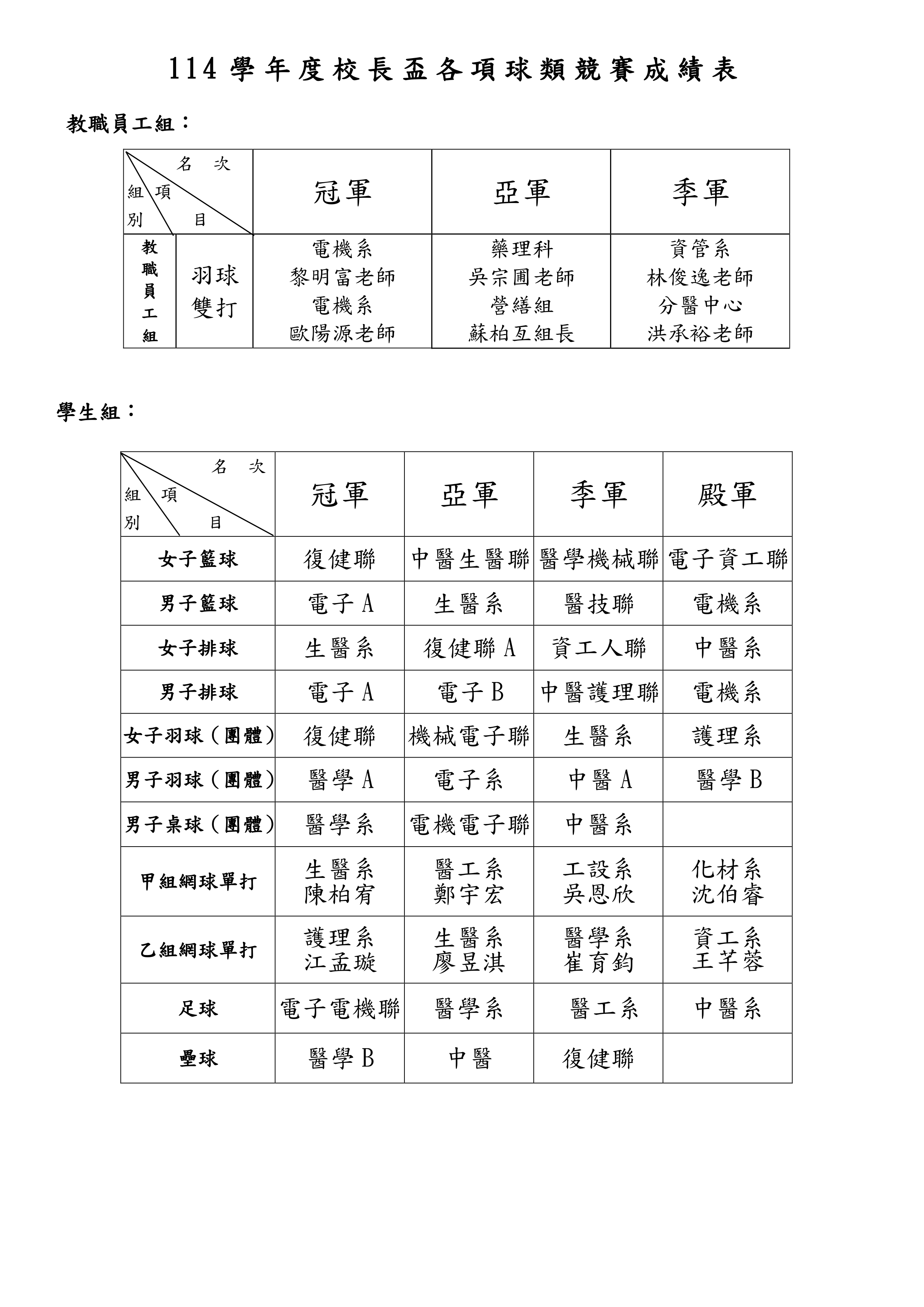 114校長盃總成績表.jpg