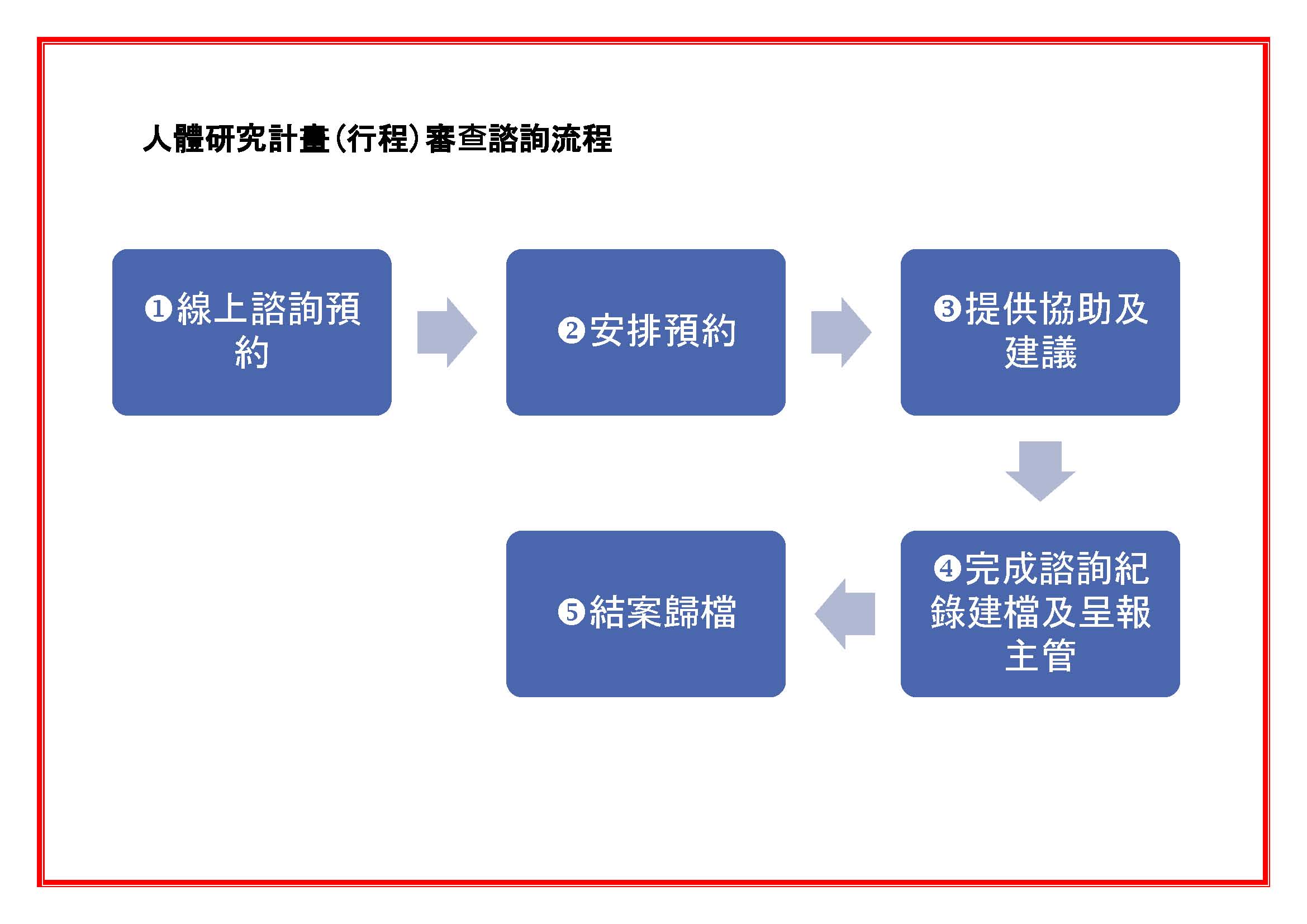 人體研究計畫行政審查諮詢流程圖