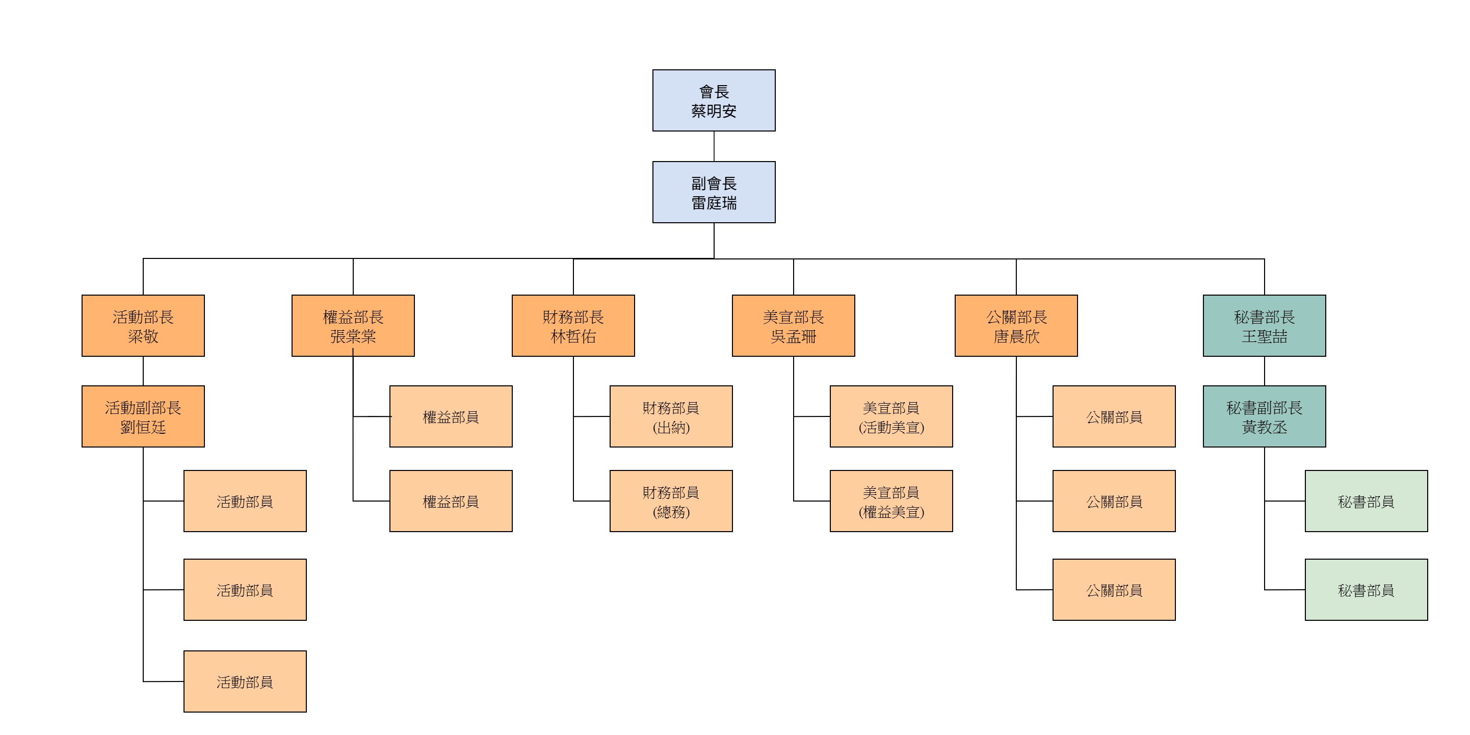 學生會幹部組織架構圖