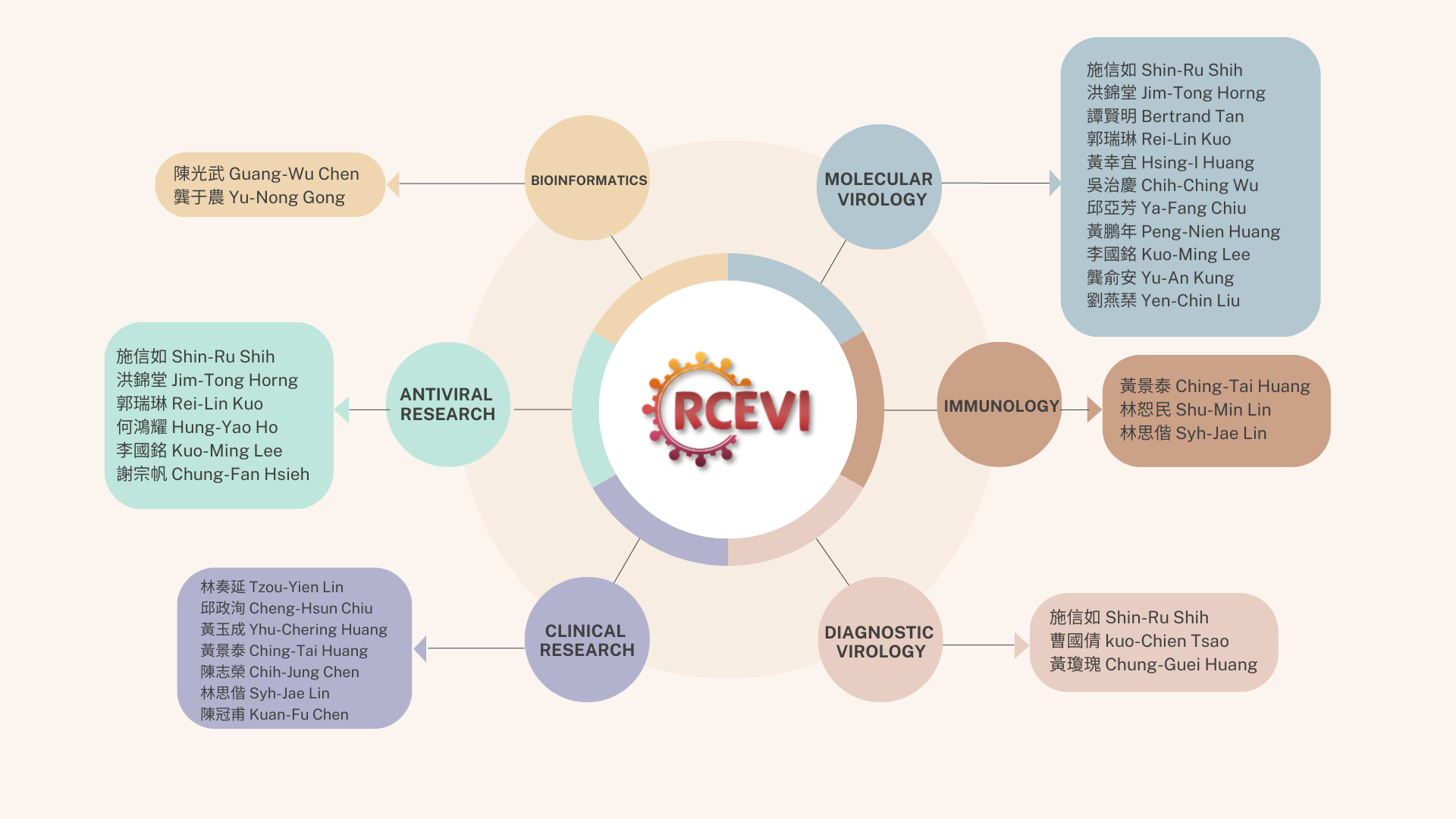 與校內及長庚醫院研究團隊