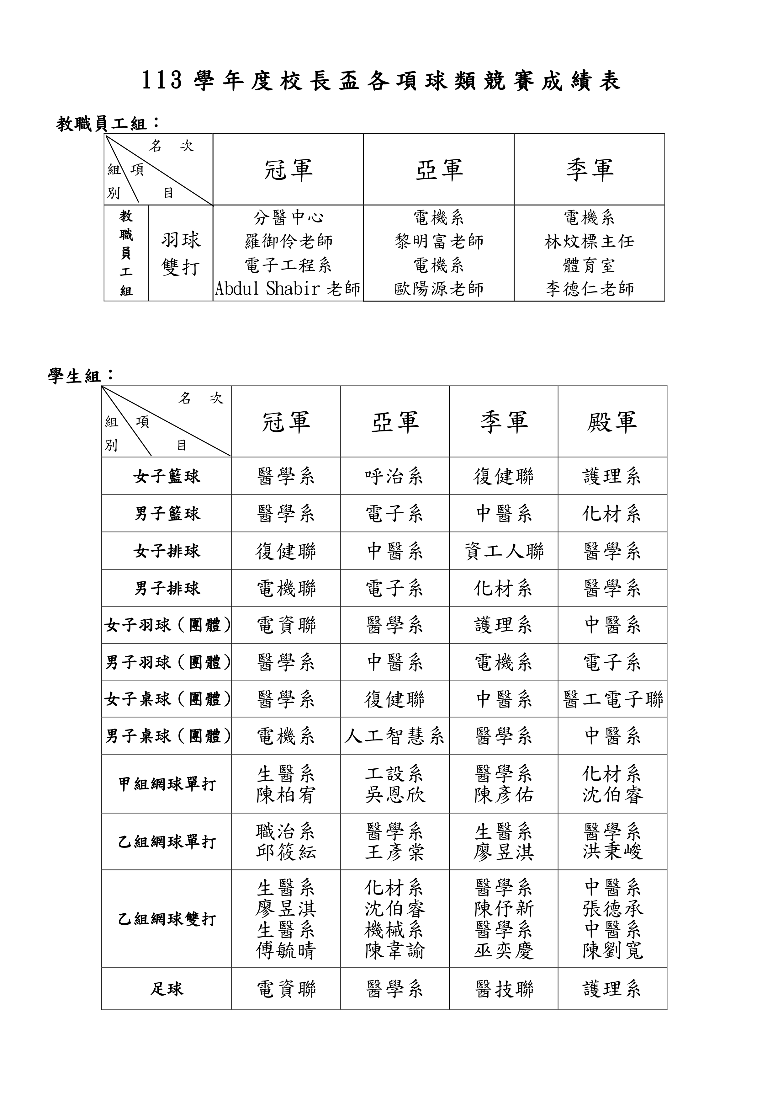 113校長盃總成績表