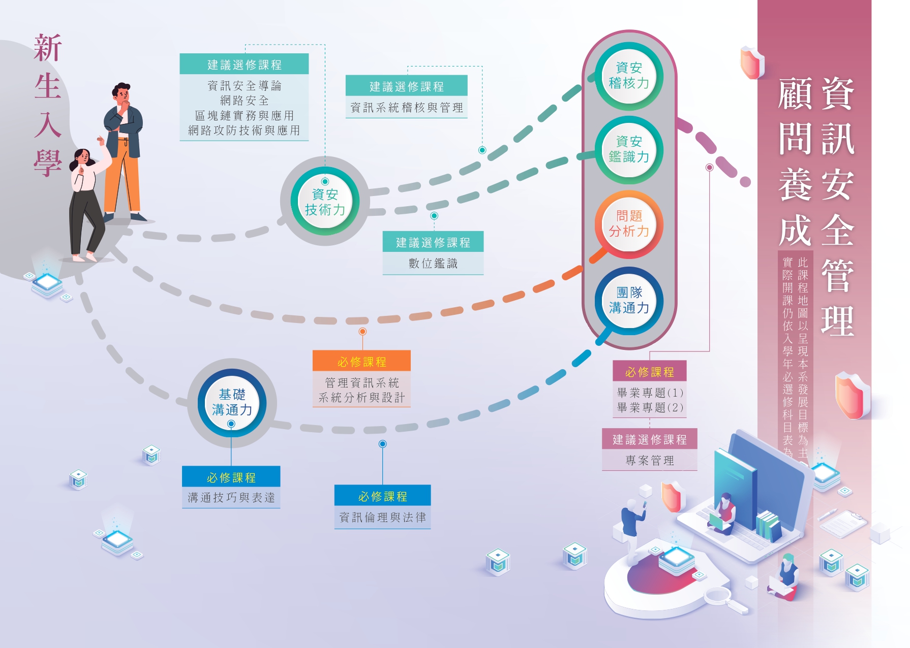 資訊安全管理專業養成