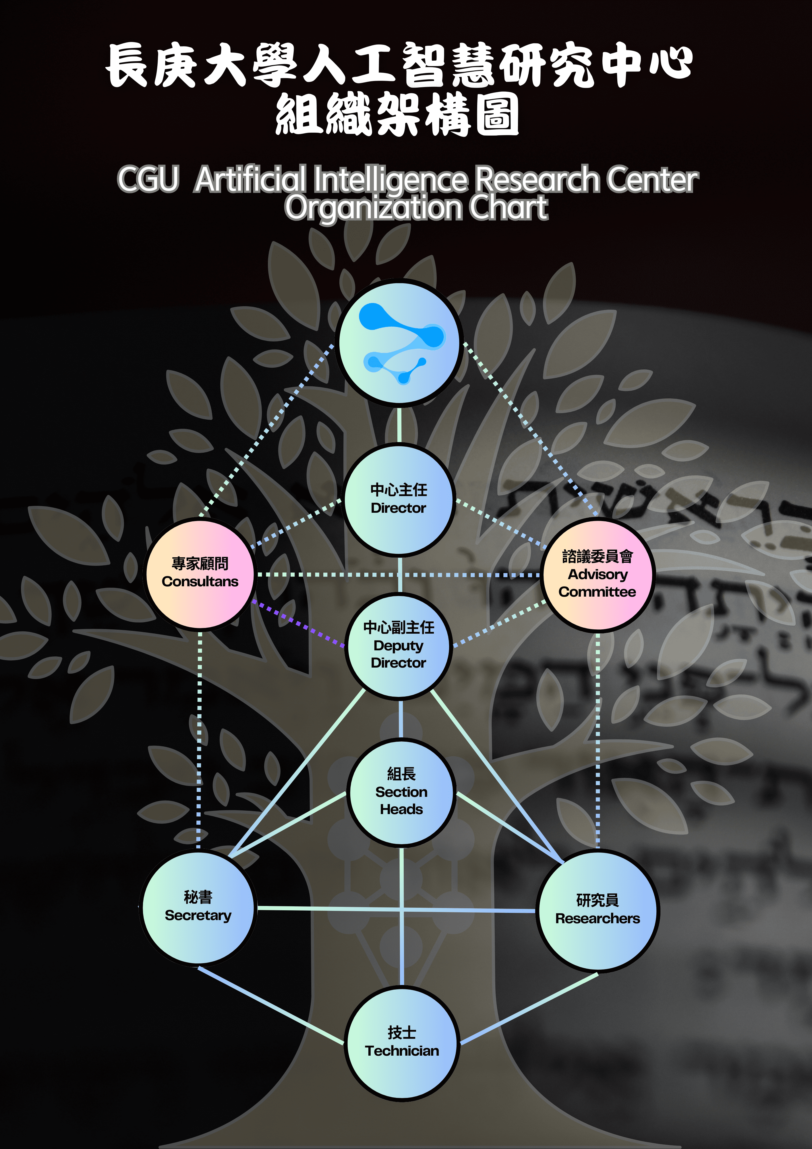 Oraganization chart