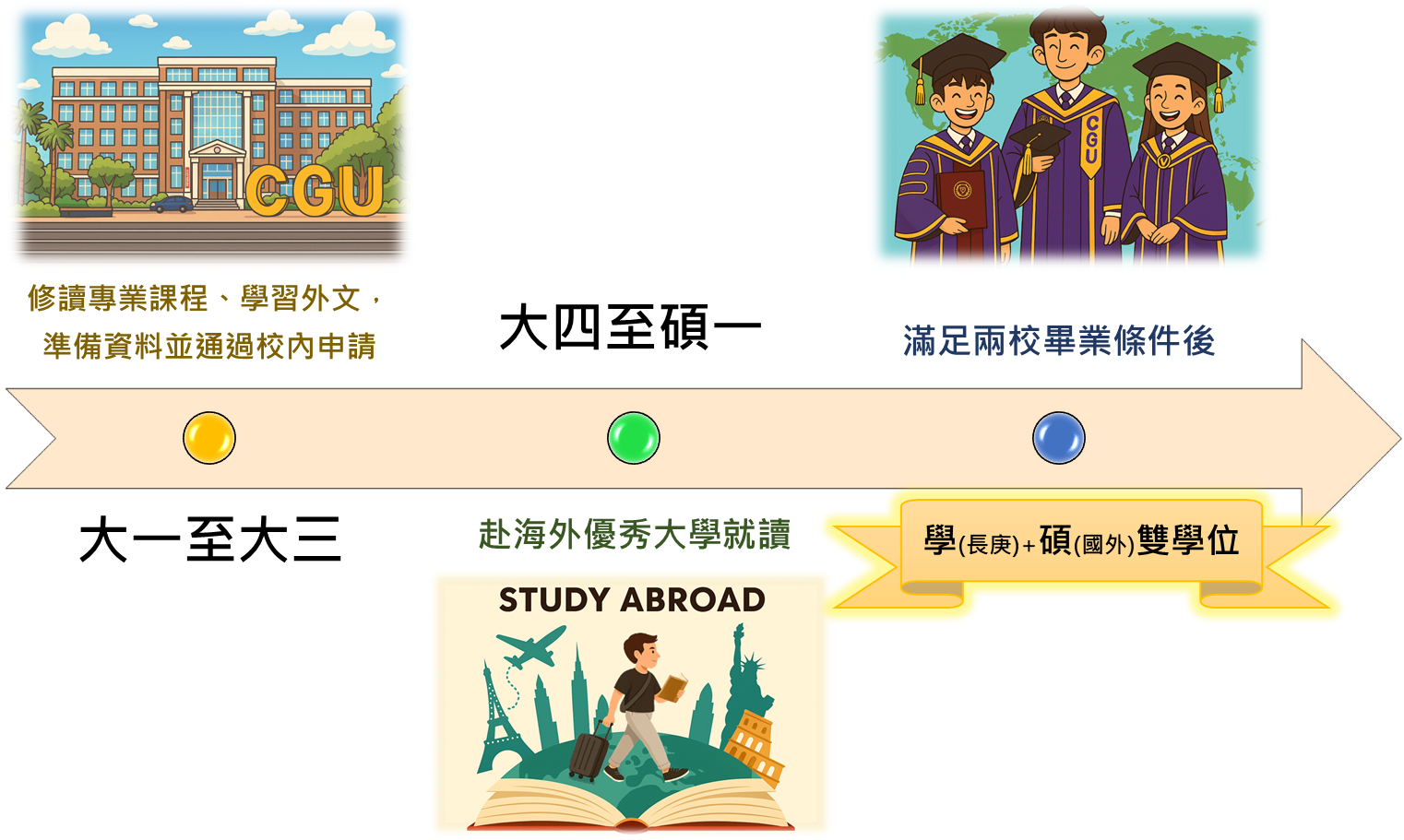 學碩雙學位流程