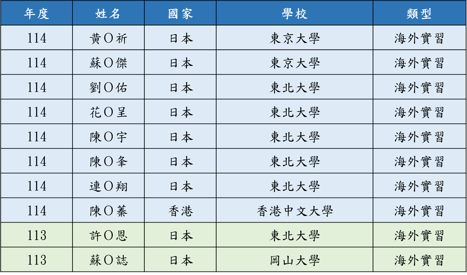 醫工系海外實習