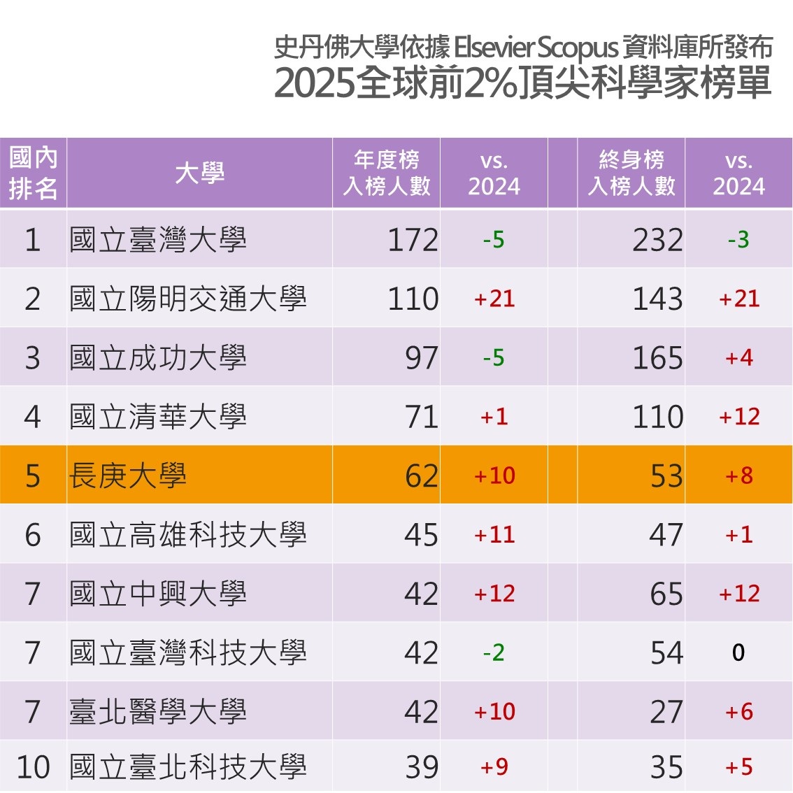 Elsevier公布臺灣各大學入榜2025年度前2%頂尖科學家人數。