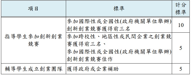 長庚大學技合類競賽_教師工作獎金計分標準