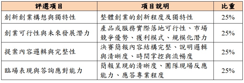 決賽評選標準