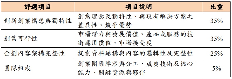 長庚大學2026青年老闆創業競賽初審評分標準