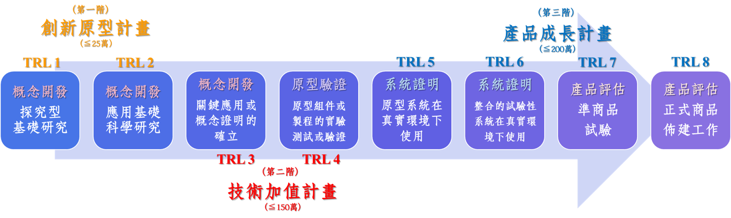 技術產創中心-技術商品化歷程