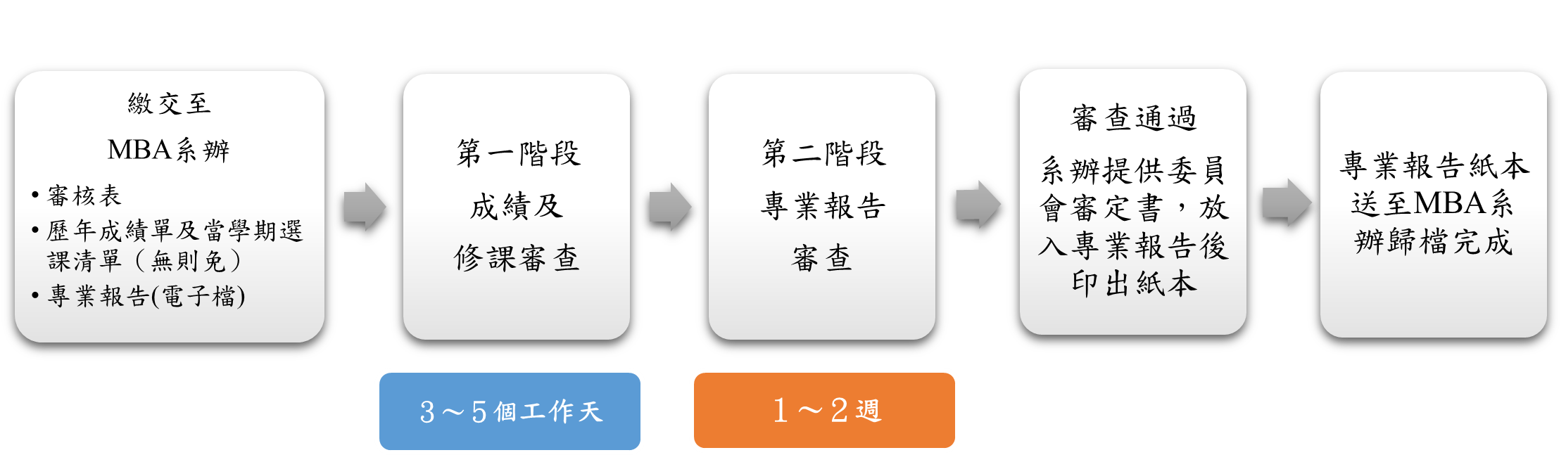 正式報告提案流程