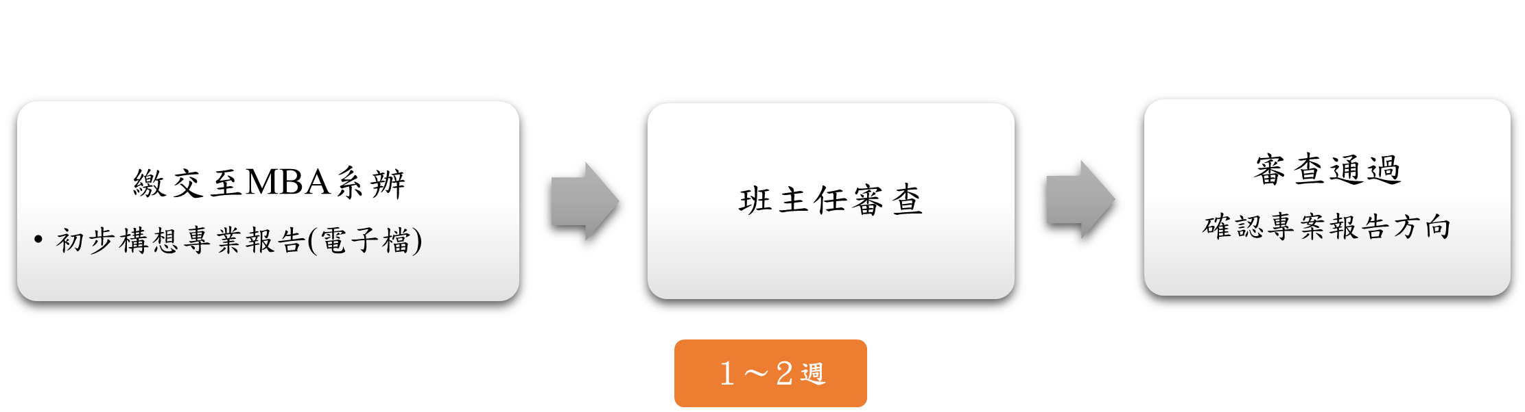 構想提報流程