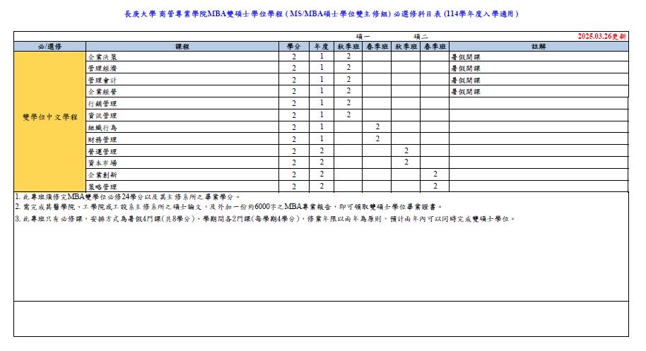 MBA雙碩士必選修科目表