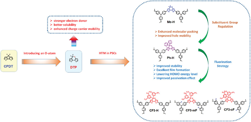 Judicious Molecular Design of 5H‑Dithieno[3,2‑b:2′,3′‑d]Pyran-based Hole-Transporting Materials for Highly Efficient and Stable Perovskite Solar Cells