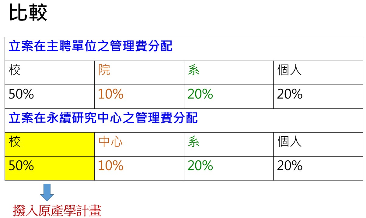 校50%管理費撥入QCRPD