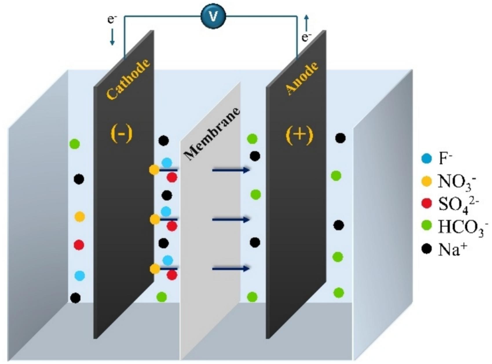 Asymmetric polyethersulfone ultrafiltration membranes with high perm-selectivity of nitrate ions for energy-efficient water treatment