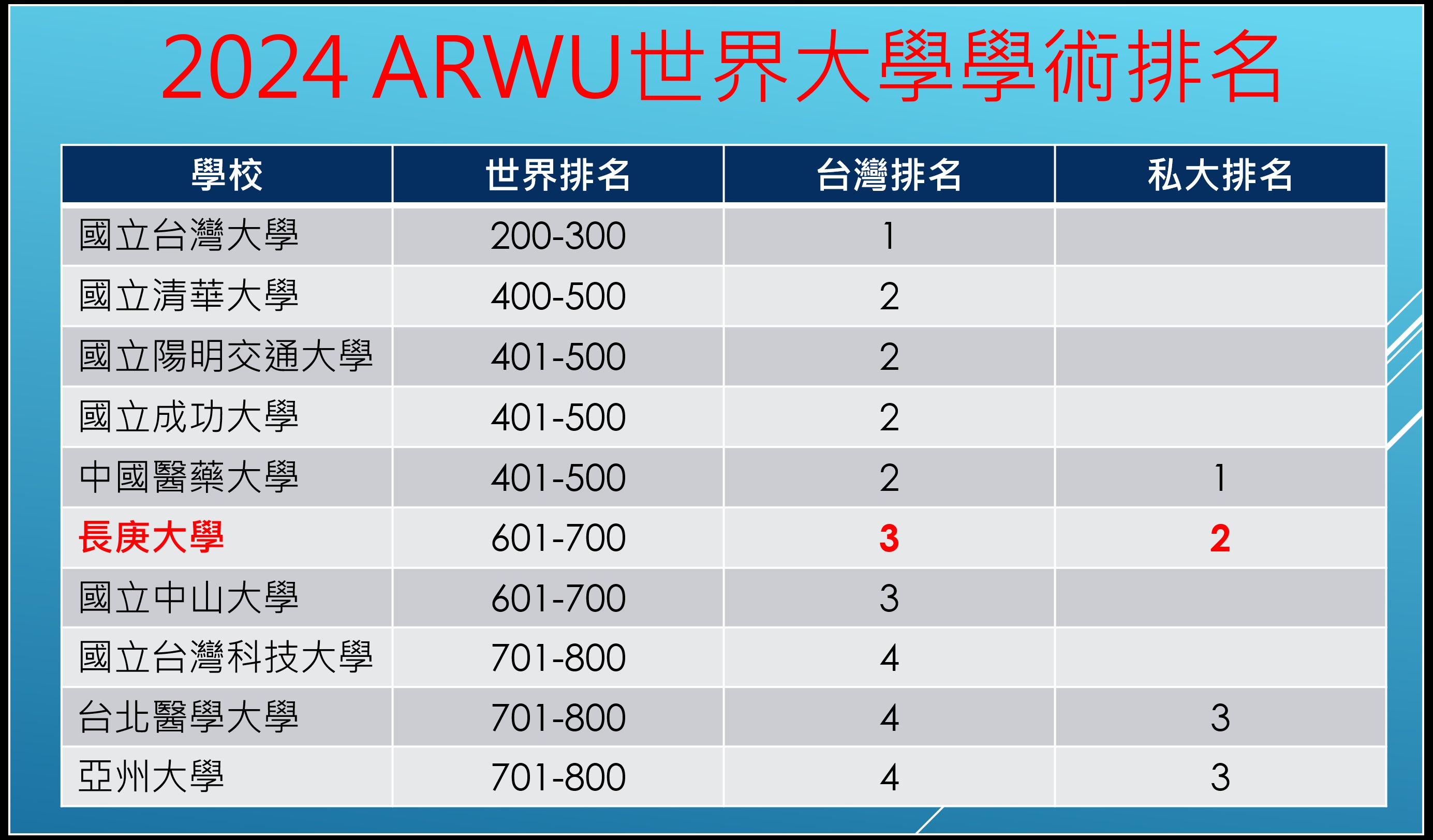 2024 Arwu世界大學學術排名