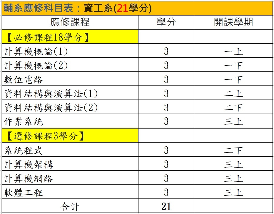 輔系應修科目表(21學分)