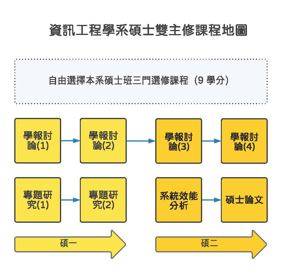 資工系碩士班(雙主修)修課地圖
