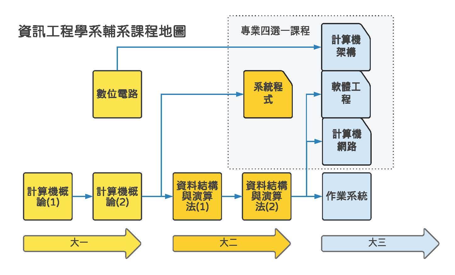 資工系(輔系)課程地圖